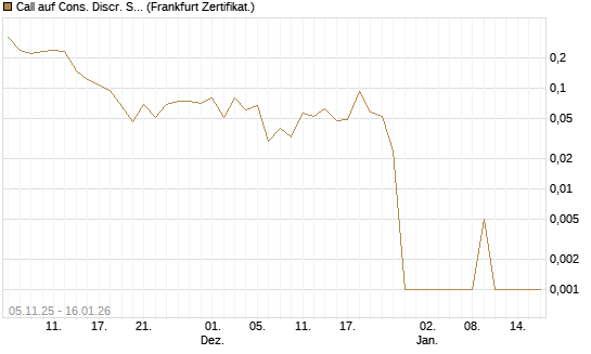 Call auf Cons. Discr. Sel. Sec. SPDR  [Vontobel] Chart