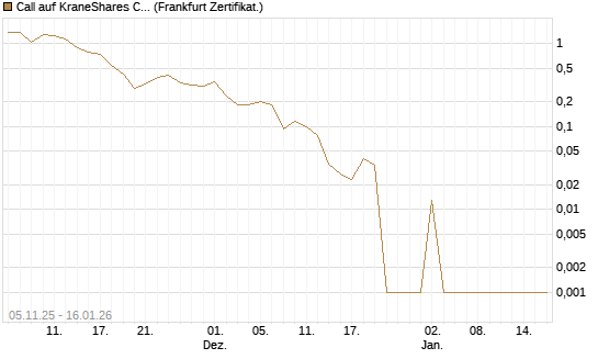 Call auf KraneShares CSI China Internet ETF [Vontobel] Chart