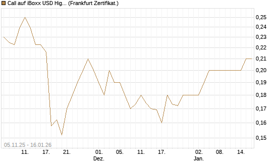 Call auf iBoxx USD HighYie CorpBd Fund  [Vontobel] Chart