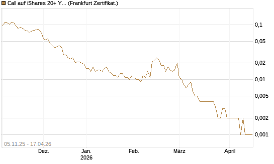 Call auf iShares 20+ Year Treasury Bond ETF [Vontobel] Chart
