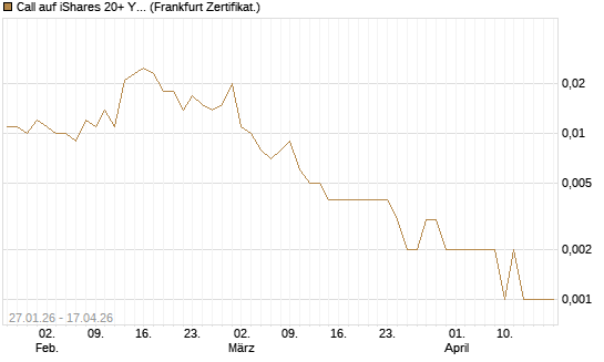 Call auf iShares 20+ Year Treasury Bond ETF [Vontobel] Chart