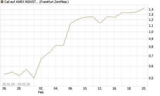 Call auf AMEX INDUSTRIAL SELECT SECT [Vontobel] Chart