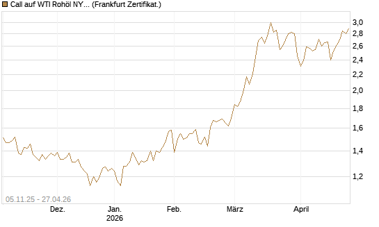 Call auf WTI Rohöl NYMEX 12/26 [Société Générale Effekten GmbH] Chart