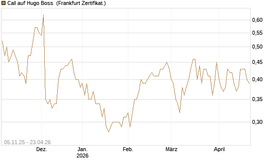 Call auf Hugo Boss [DZ BANK AG] Chart