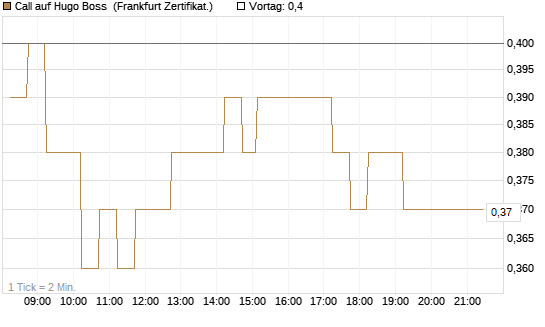 Call auf Hugo Boss [DZ BANK AG] Chart