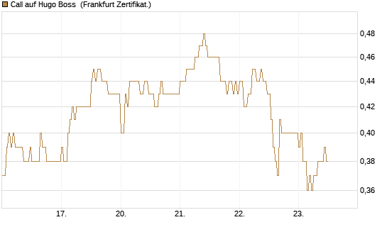Call auf Hugo Boss [DZ BANK AG] Chart