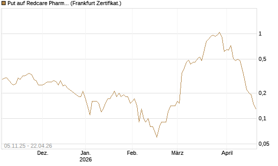 Put auf Redcare Pharmacy N.V.  [DZ BANK AG] Chart