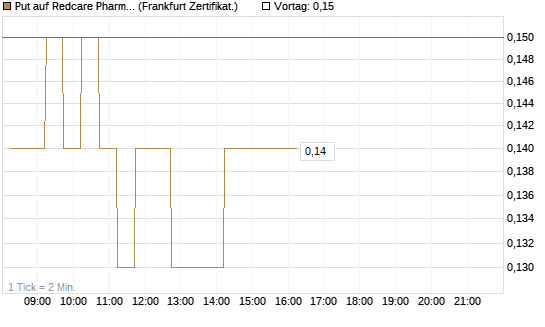 Put auf Redcare Pharmacy N.V.  [DZ BANK AG] Chart