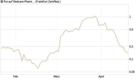 Put auf Redcare Pharmacy N.V.  [DZ BANK AG] Chart