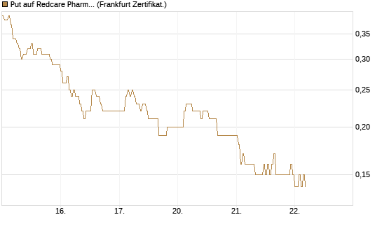 Put auf Redcare Pharmacy N.V.  [DZ BANK AG] Chart
