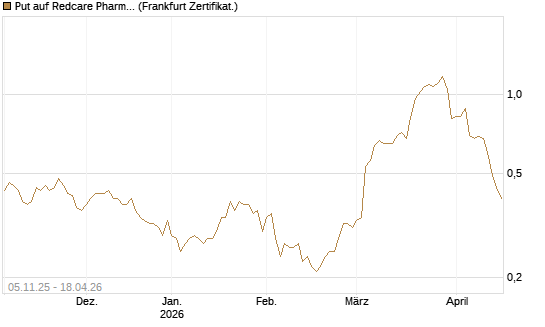 Put auf Redcare Pharmacy N.V.  [DZ BANK AG] Chart