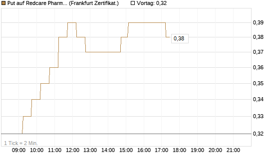 Put auf Redcare Pharmacy N.V.  [DZ BANK AG] Chart