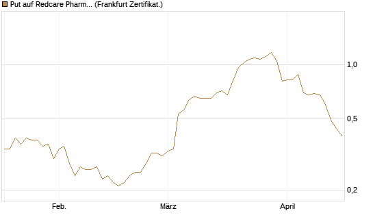 Put auf Redcare Pharmacy N.V.  [DZ BANK AG] Chart