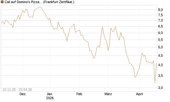 Call auf Domino's Pizza [UBS AG (London)] Chart