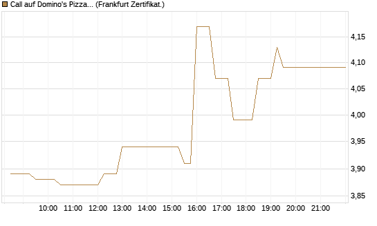 Call auf Domino's Pizza [UBS AG (London)] Chart