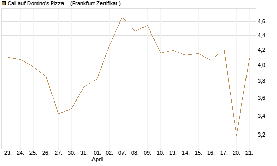 Call auf Domino's Pizza [UBS AG (London)] Chart