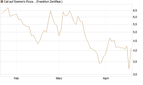 Call auf Domino's Pizza [UBS AG (London)] Chart