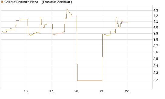 Call auf Domino's Pizza [UBS AG (London)] Chart
