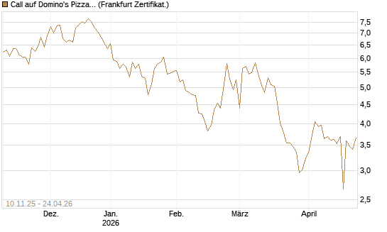 Call auf Domino's Pizza [UBS AG (London)] Chart