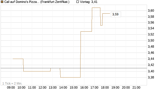 Call auf Domino's Pizza [UBS AG (London)] Chart