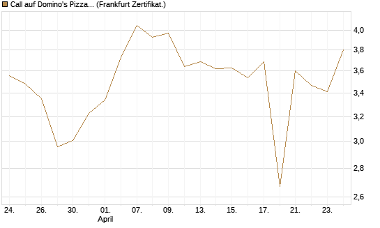 Call auf Domino's Pizza [UBS AG (London)] Chart