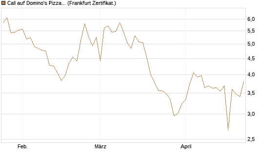 Call auf Domino's Pizza [UBS AG (London)] Chart