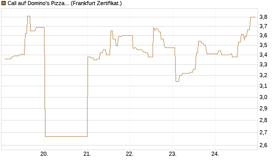 Call auf Domino's Pizza [UBS AG (London)] Chart