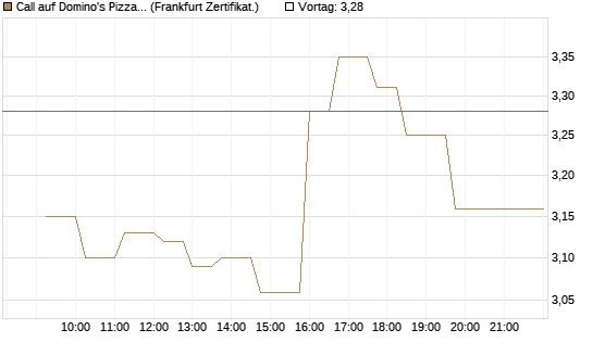 Call auf Domino's Pizza [UBS AG (London)] Chart