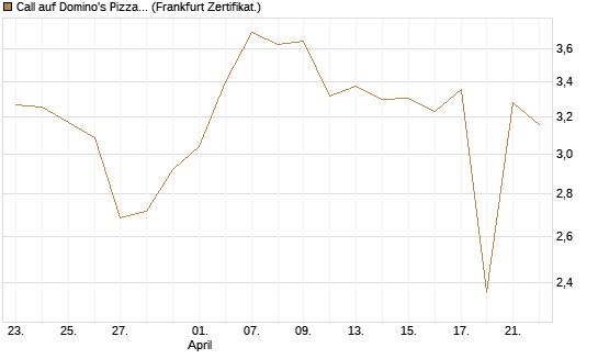 Call auf Domino's Pizza [UBS AG (London)] Chart