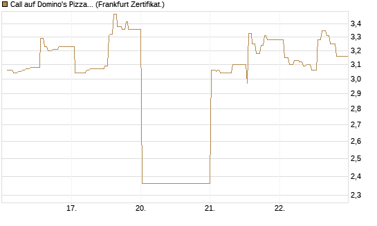 Call auf Domino's Pizza [UBS AG (London)] Chart