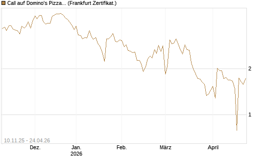 Call auf Domino's Pizza [UBS AG (London)] Chart