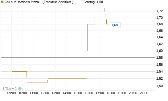 Call auf Domino's Pizza [UBS AG (London)] Chart