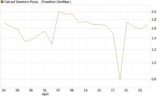 Call auf Domino's Pizza [UBS AG (London)] Chart