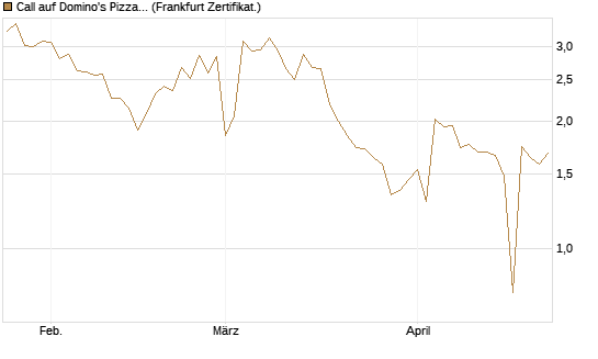 Call auf Domino's Pizza [UBS AG (London)] Chart