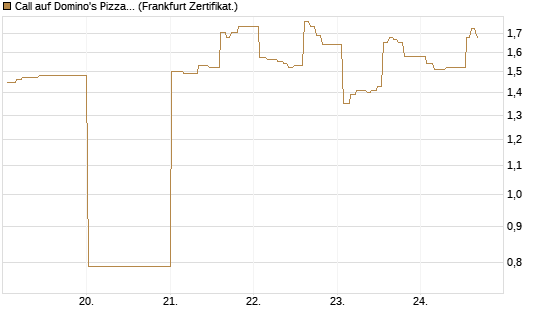 Call auf Domino's Pizza [UBS AG (London)] Chart