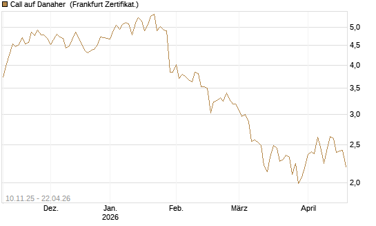 Call auf Danaher [UBS AG (London)] Chart