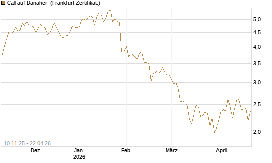 Call auf Danaher [UBS AG (London)] Chart