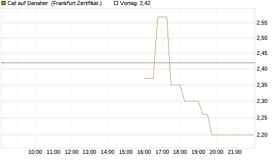 Call auf Danaher [UBS AG (London)] Chart