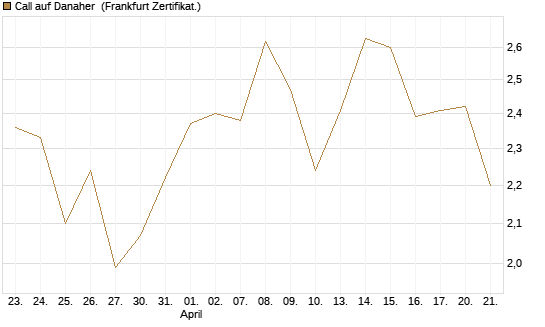 Call auf Danaher [UBS AG (London)] Chart