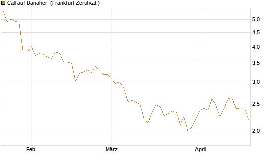 Call auf Danaher [UBS AG (London)] Chart