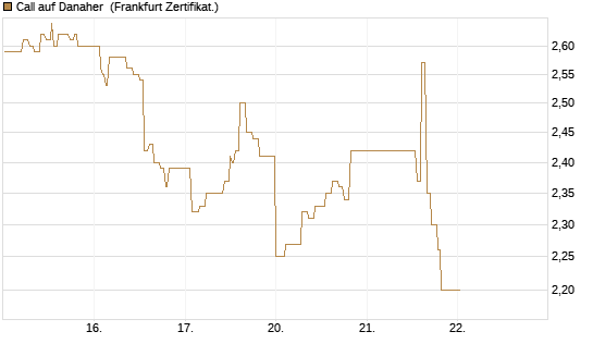 Call auf Danaher [UBS AG (London)] Chart