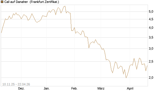 Call auf Danaher [UBS AG (London)] Chart