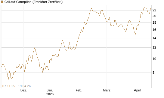 Call auf Caterpillar [UBS AG (London)] Chart