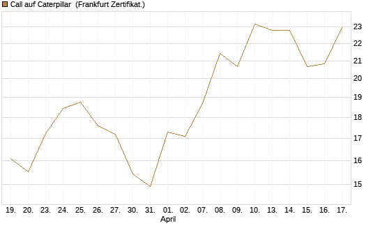Call auf Caterpillar [UBS AG (London)] Chart