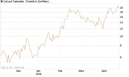 Call auf Caterpillar [UBS AG (London)] Chart