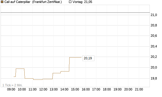 Call auf Caterpillar [UBS AG (London)] Chart