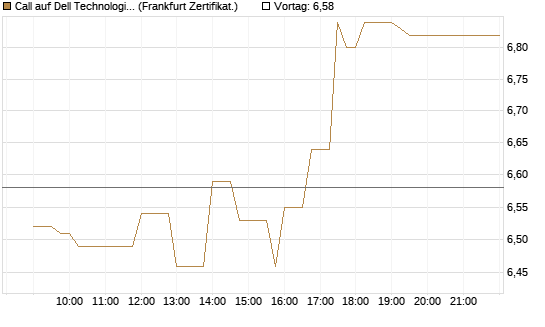 Call auf Dell Technologies [UBS AG (London)] Chart