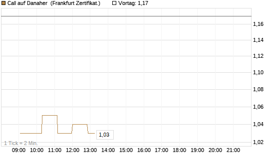 Call auf Danaher [UBS AG (London)] Chart