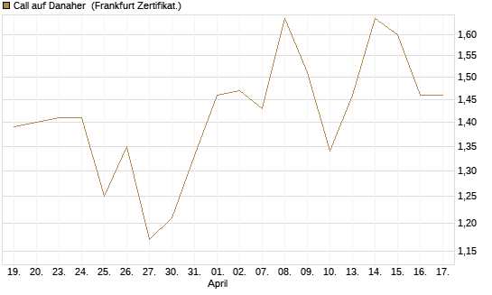 Call auf Danaher [UBS AG (London)] Chart