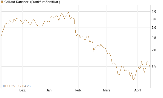 Call auf Danaher [UBS AG (London)] Chart